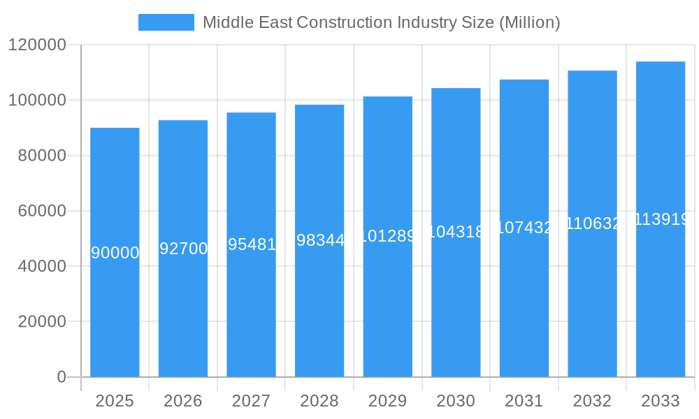 Middle East Construction Industry Market Size and Forecast (2024-2030)