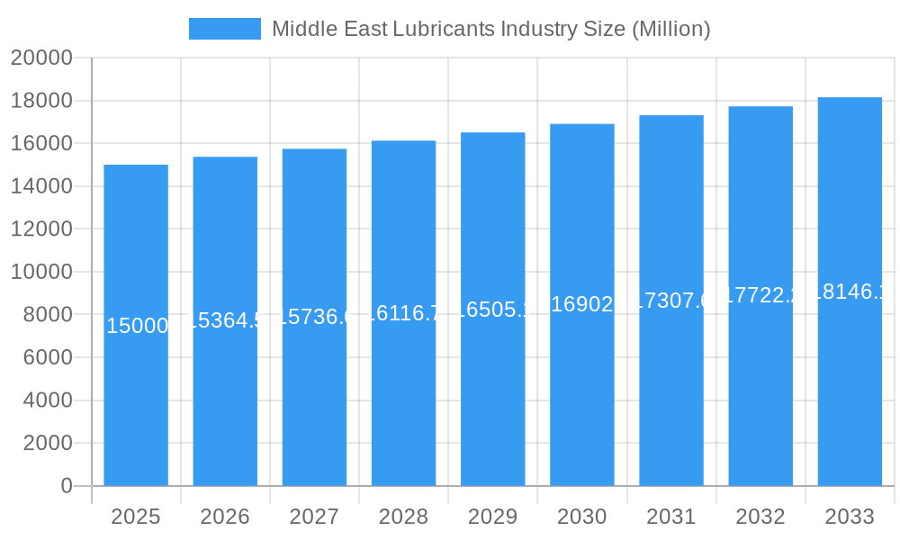 Middle East Lubricants Industry Market Size and Forecast (2024-2030)