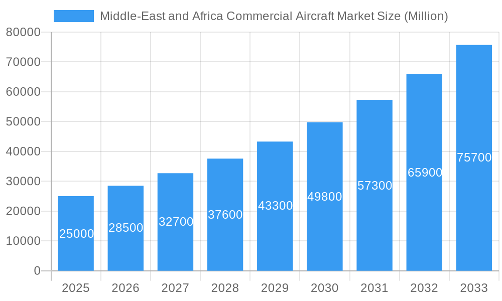 Middle-East and Africa Commercial Aircraft Market Market Size and Forecast (2024-2030)