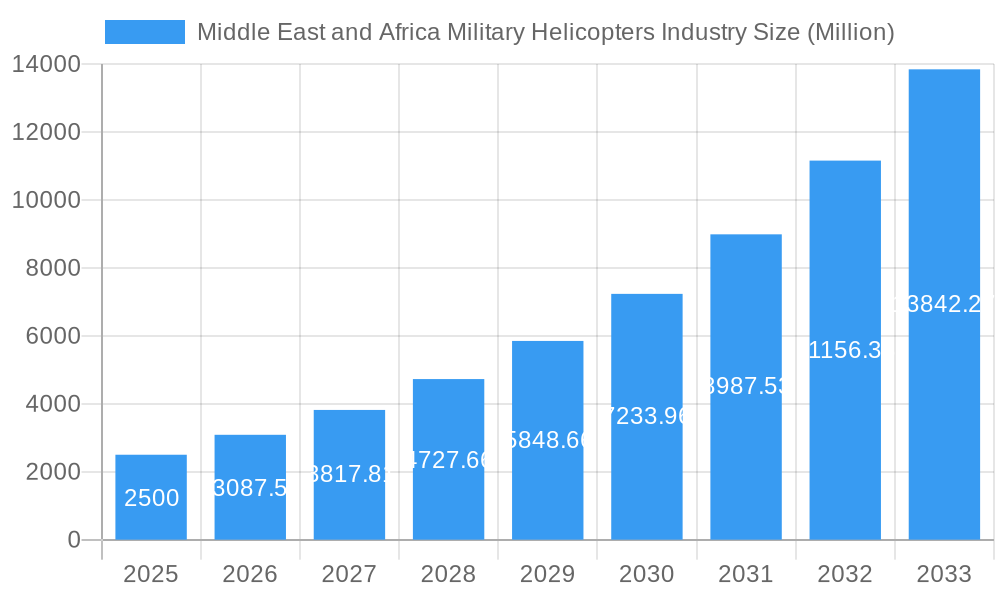 Middle East and Africa Military Helicopters Industry Market Size and Forecast (2024-2030)