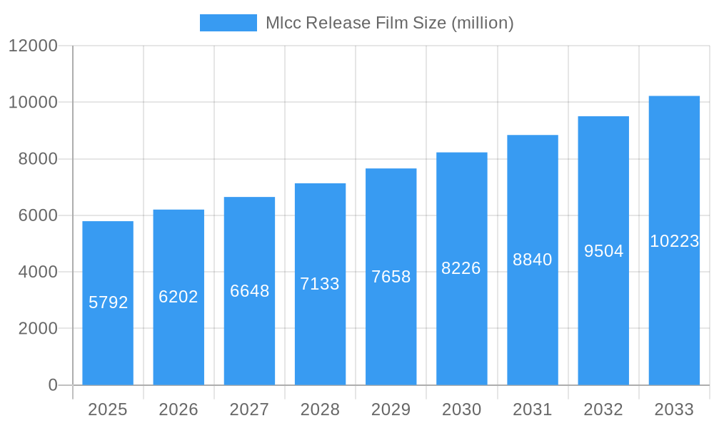Mlcc Release Film Market Size and Forecast (2024-2030)