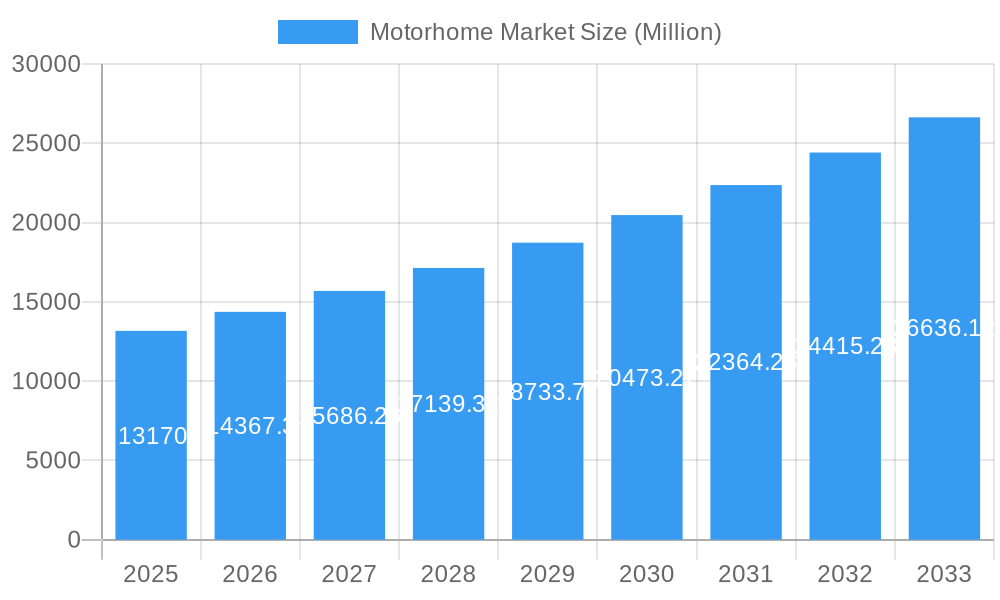 Motorhome Market Market Size and Forecast (2024-2030)