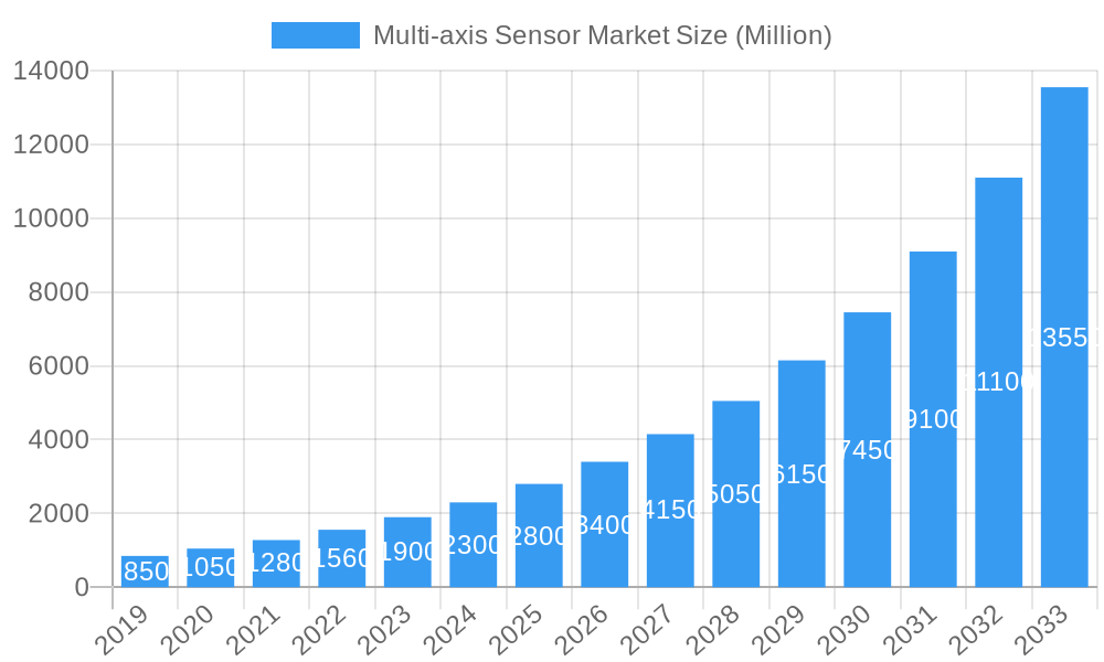 Multi-axis Sensor Market Market Size and Forecast (2024-2030)