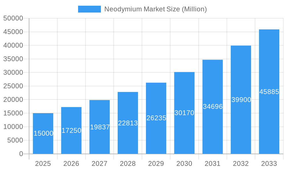 Neodymium Market Market Size and Forecast (2024-2030)
