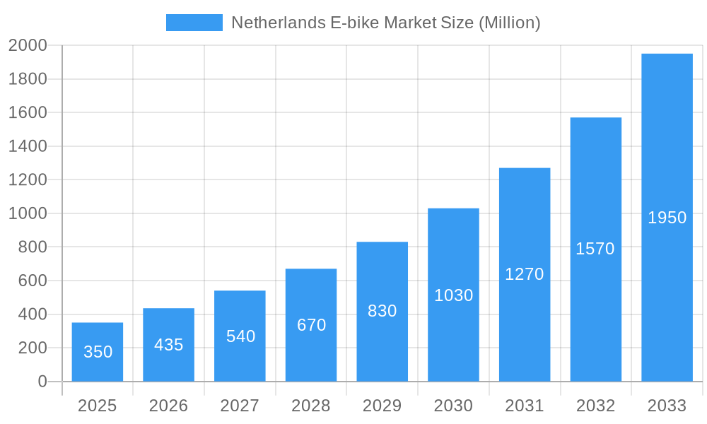 Netherlands E-bike Market Market Size and Forecast (2024-2030)