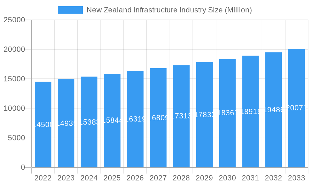 New Zealand Infrastructure Industry Market Size and Forecast (2024-2030)