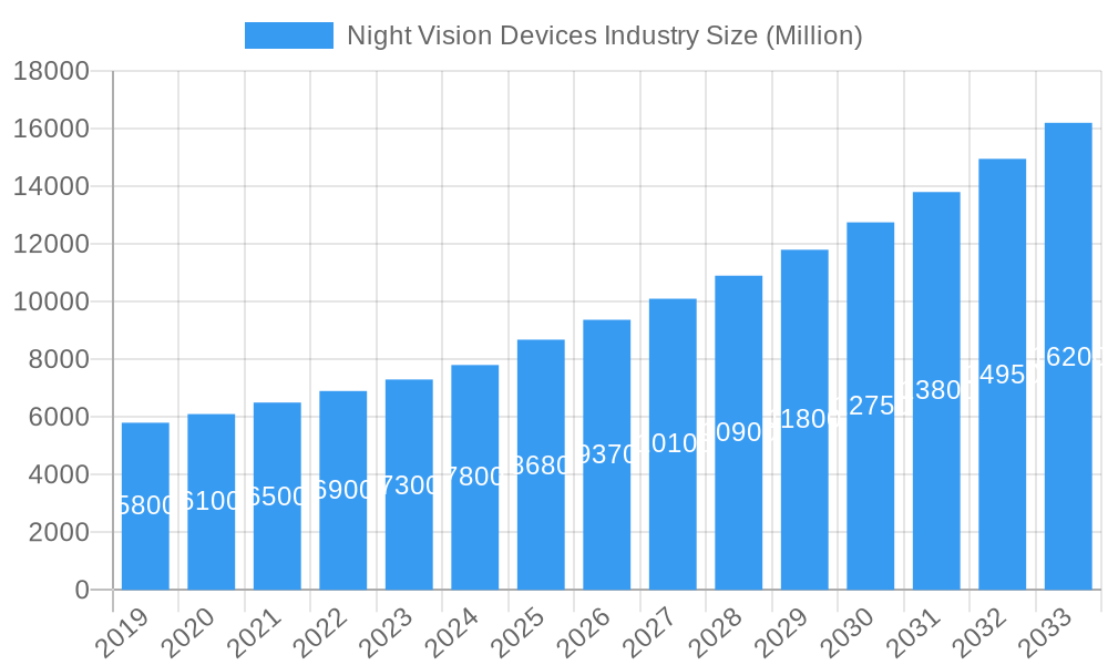 Night Vision Devices Industry Market Size and Forecast (2024-2030)