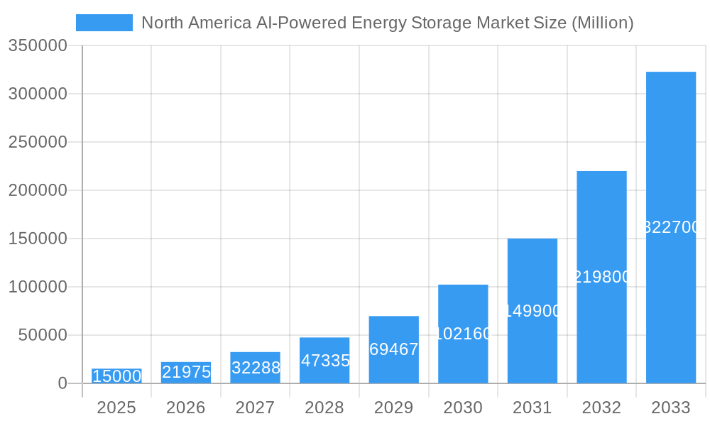 North America AI-Powered Energy Storage Market Market Size and Forecast (2024-2030)