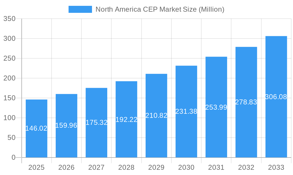 North America CEP Market Market Size and Forecast (2024-2030)