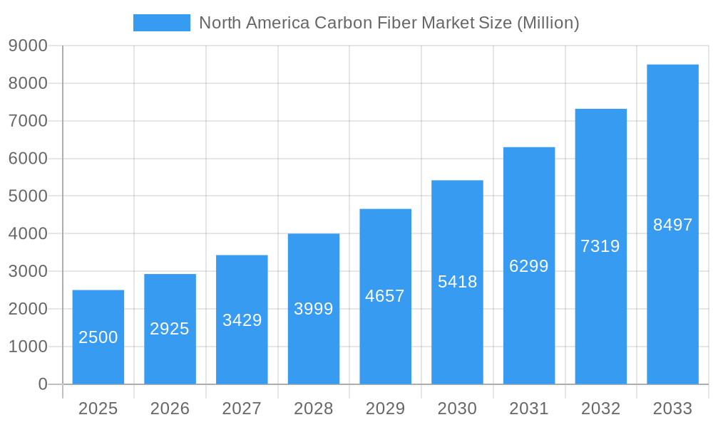North America Carbon Fiber Market Market Size and Forecast (2024-2030)