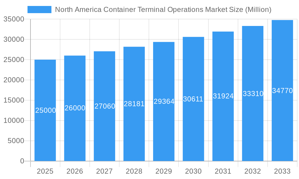 North America Container Terminal Operations Market Market Size and Forecast (2024-2030)