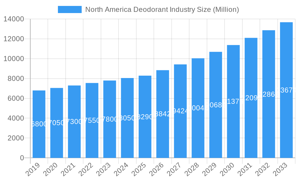 North America Deodorant Industry Market Size and Forecast (2024-2030)