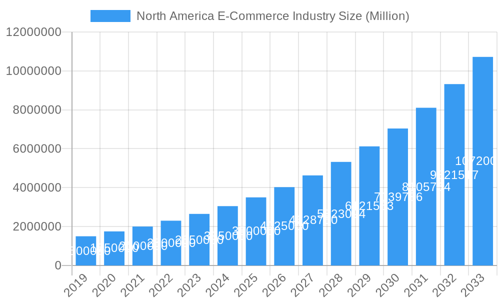 North America E-Commerce Industry Market Size and Forecast (2024-2030)