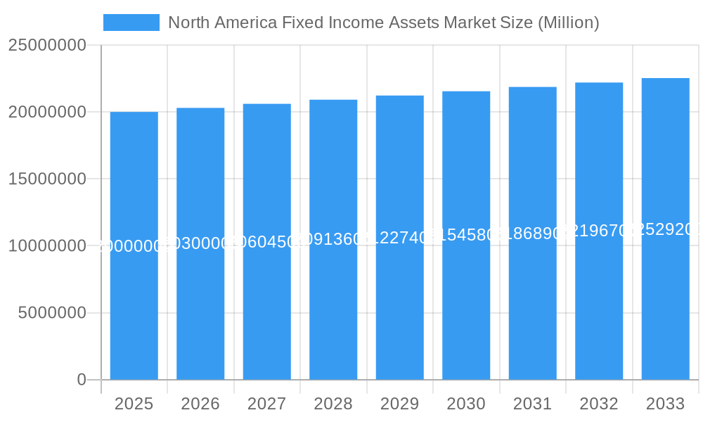 North America Fixed Income Assets Market Market Size and Forecast (2024-2030)