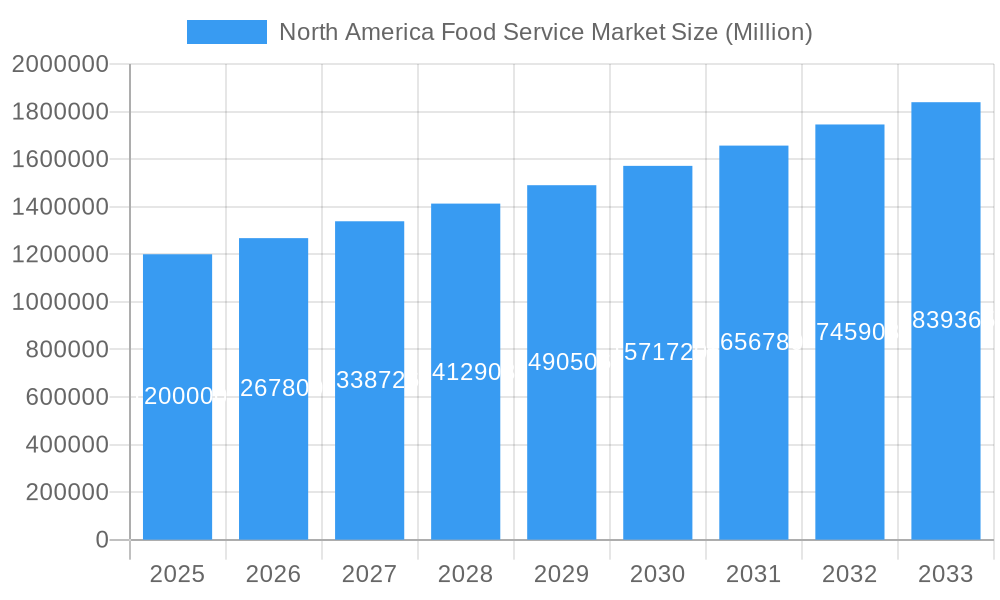 North America Food Service Market Market Size and Forecast (2024-2030)