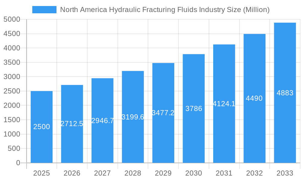 North America Hydraulic Fracturing Fluids Industry Market Size and Forecast (2024-2030)
