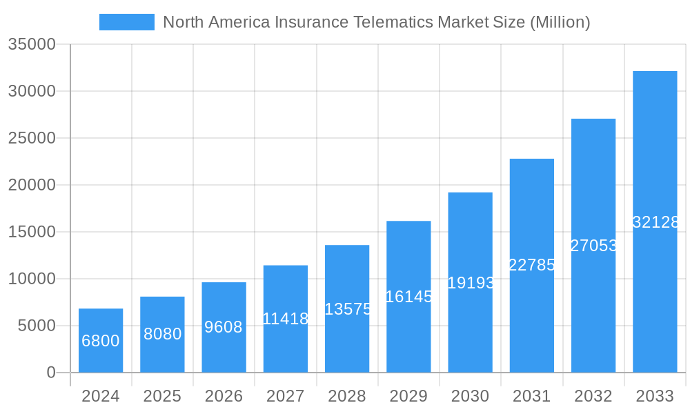 North America Insurance Telematics Market Market Size and Forecast (2024-2030)