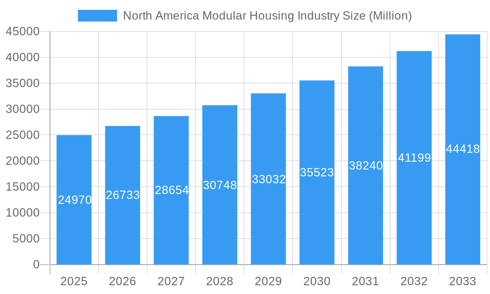 North America Modular Housing Industry Market Size and Forecast (2024-2030)