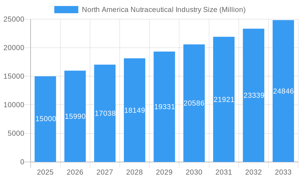 North America Nutraceutical Industry Market Size and Forecast (2024-2030)