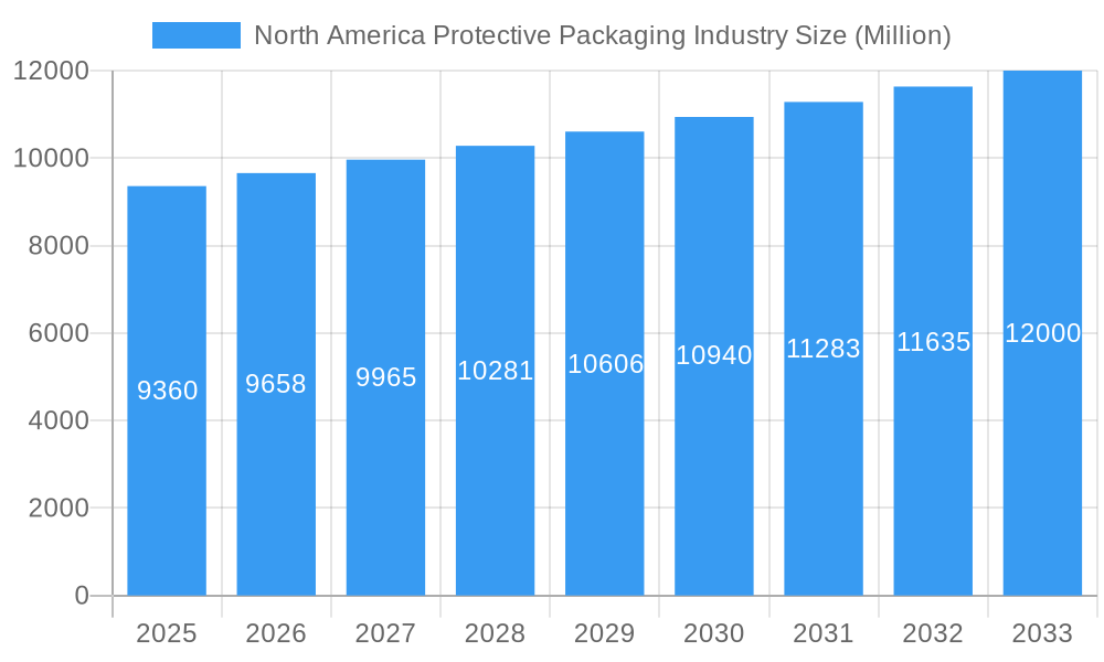 North America Protective Packaging Industry Market Size and Forecast (2024-2030)