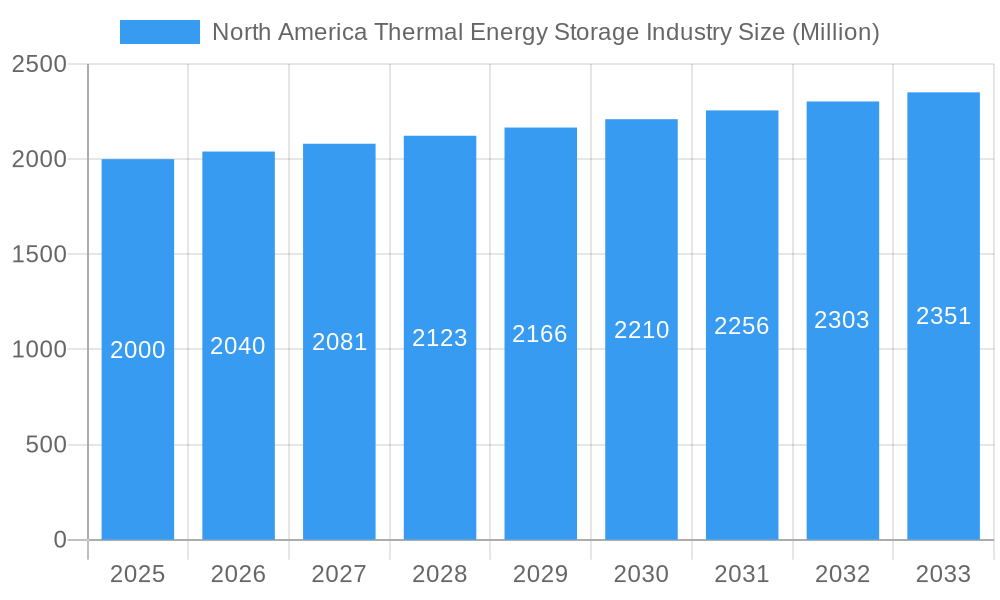 North America Thermal Energy Storage Industry Market Size and Forecast (2024-2030)