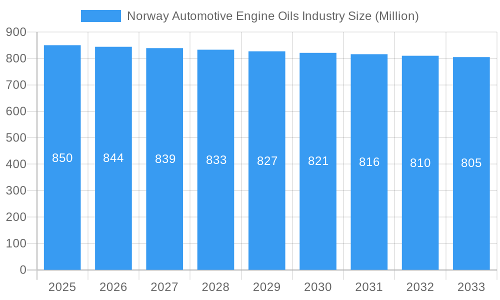 Norway Automotive Engine Oils Industry Market Size and Forecast (2024-2030)