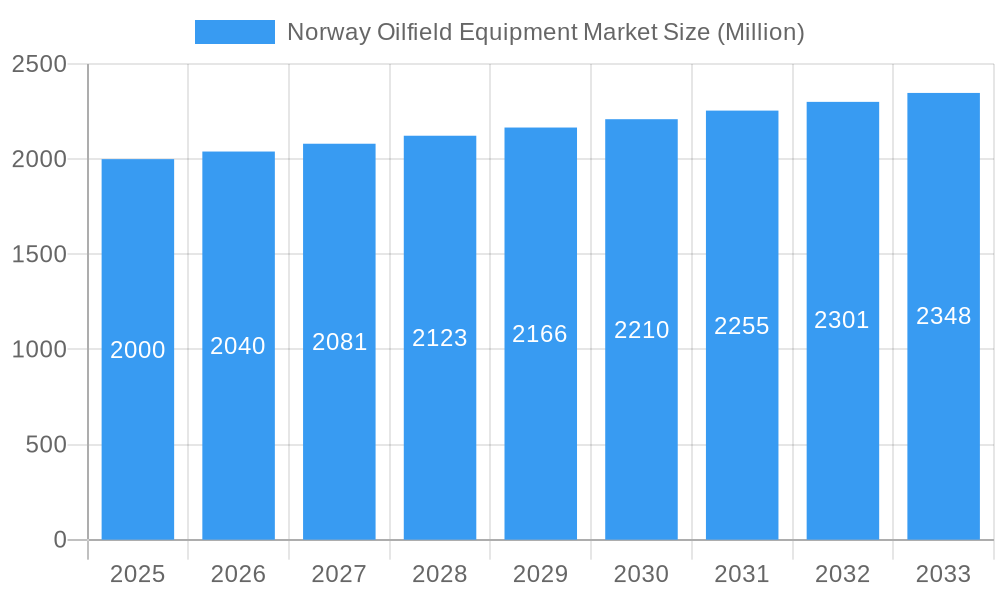 Norway Oilfield Equipment Market Market Size and Forecast (2024-2030)