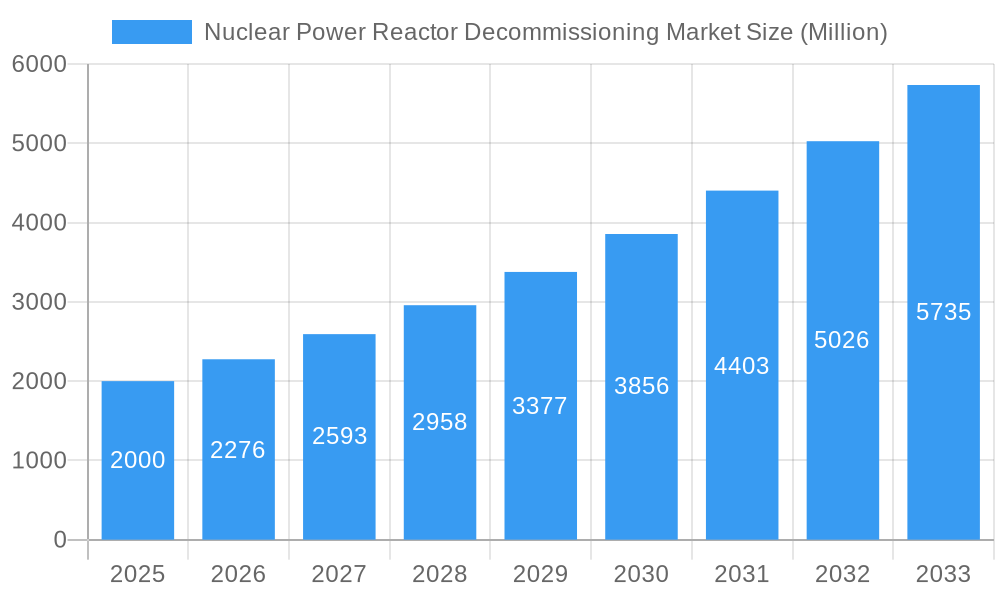 Nuclear Power Reactor Decommissioning Market Market Size and Forecast (2024-2030)