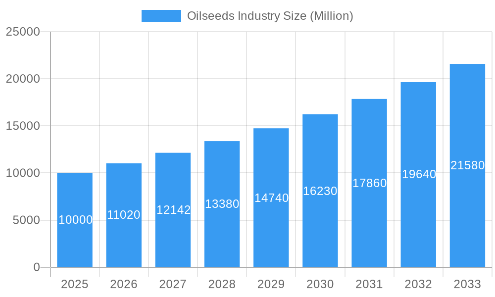 Oilseeds Industry Market Size and Forecast (2024-2030)