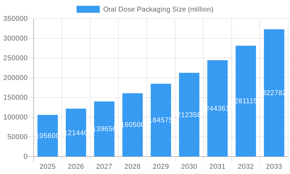 Oral Dose Packaging Market Size and Forecast (2024-2030)