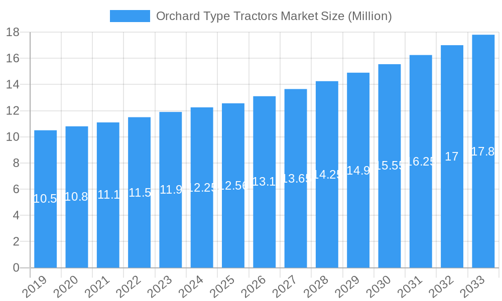 Orchard Type Tractors Market Market Size and Forecast (2024-2030)