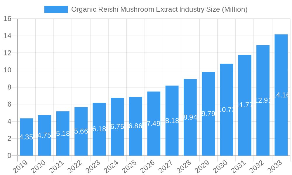 Organic Reishi Mushroom Extract Industry Market Size and Forecast (2024-2030)