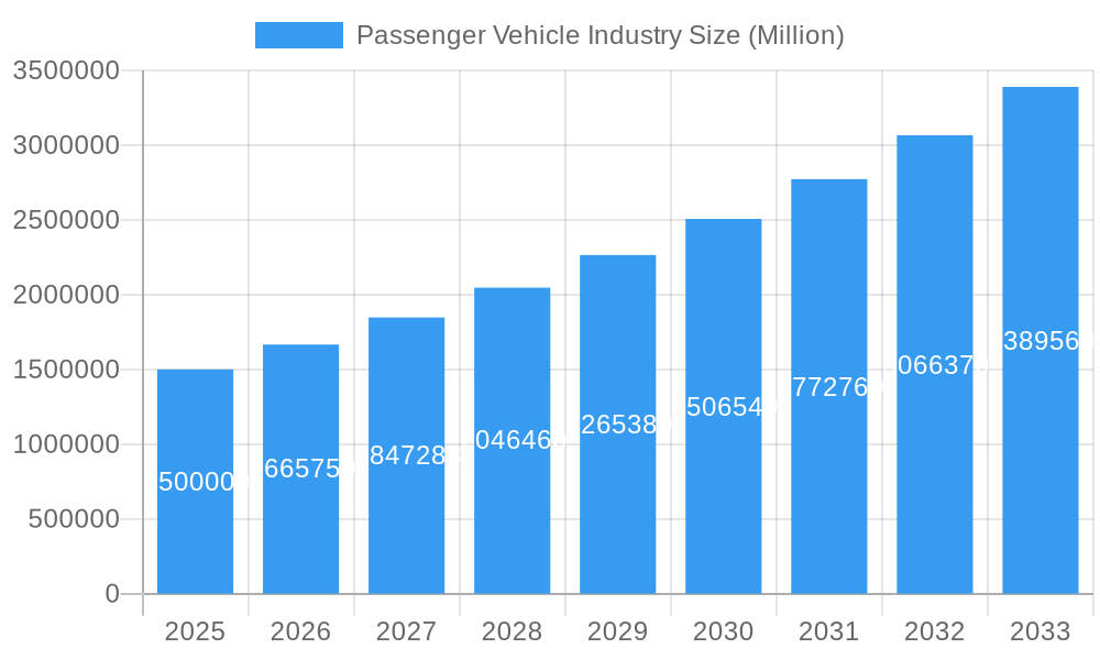 Passenger Vehicle Industry Market Size and Forecast (2024-2030)