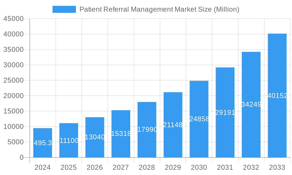 Patient Referral Management Market Market Size and Forecast (2024-2030)
