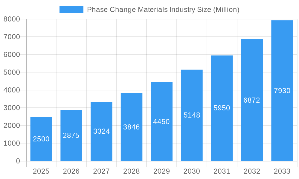 Phase Change Materials Industry Market Size and Forecast (2024-2030)