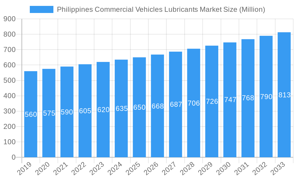 Philippines Commercial Vehicles Lubricants Market Market Size and Forecast (2024-2030)