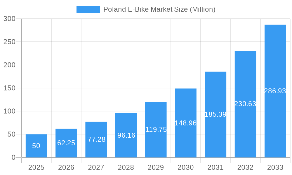 Poland E-Bike Market Market Size and Forecast (2024-2030)