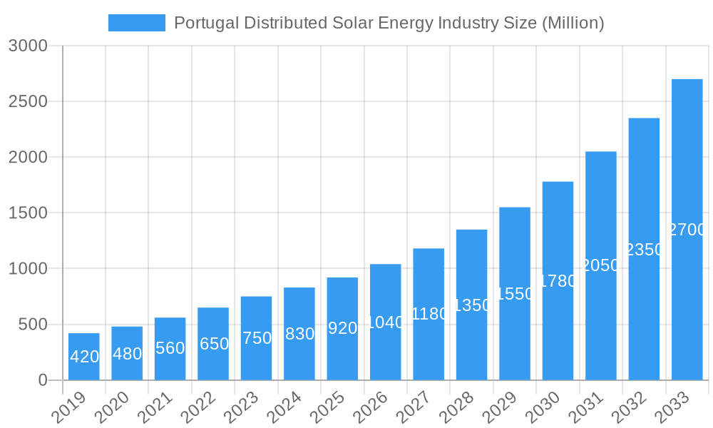 Portugal Distributed Solar Energy Industry Market Size and Forecast (2024-2030)
