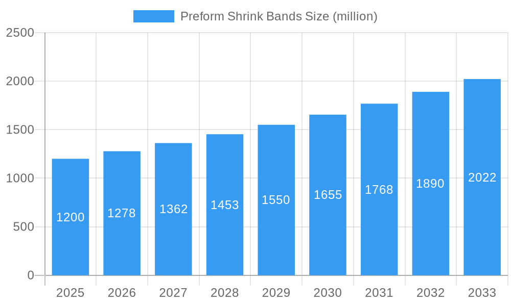 Preform Shrink Bands Market Size and Forecast (2024-2030)