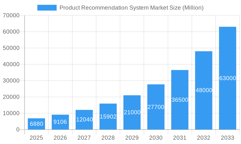 Product Recommendation System Market Market Size and Forecast (2024-2030)