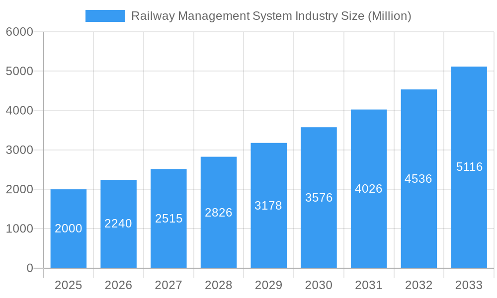 Railway Management System Industry Market Size and Forecast (2024-2030)