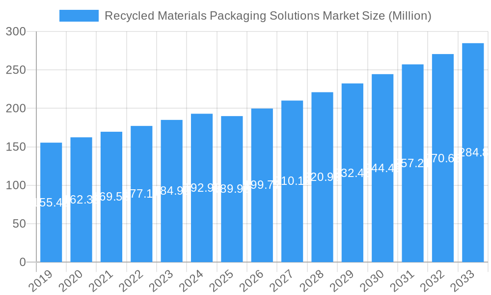 Recycled Materials Packaging Solutions Market Market Size and Forecast (2024-2030)