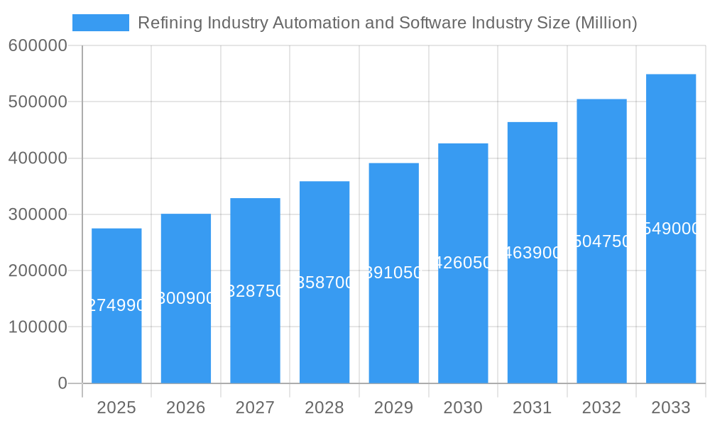 Refining Industry Automation and Software Industry Market Size and Forecast (2024-2030)
