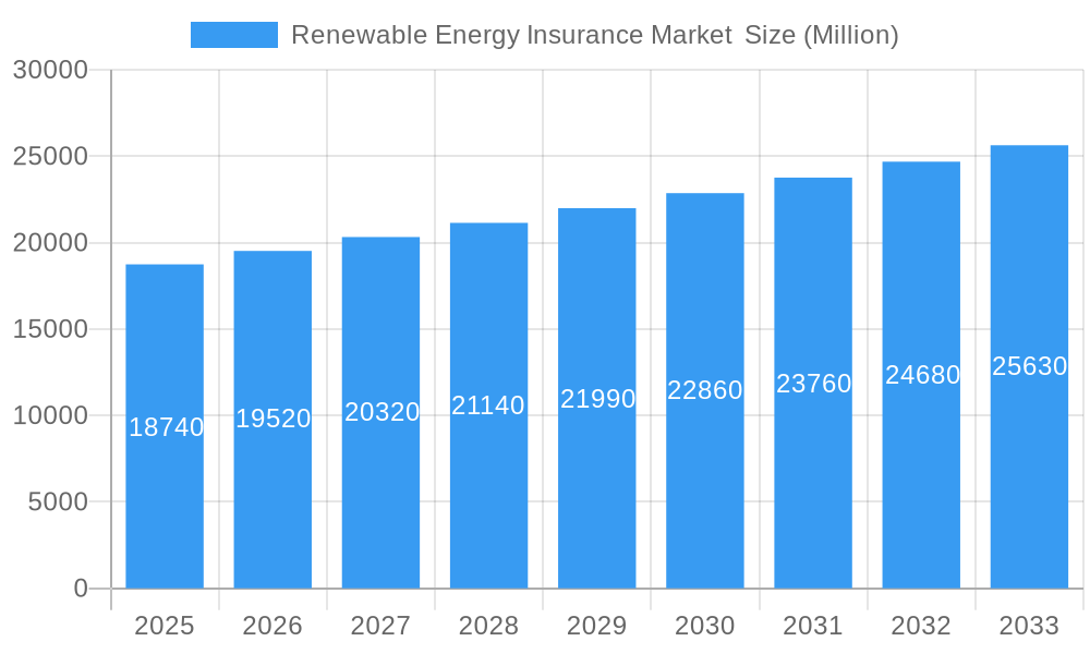 Renewable Energy Insurance Market  Market Size and Forecast (2024-2030)