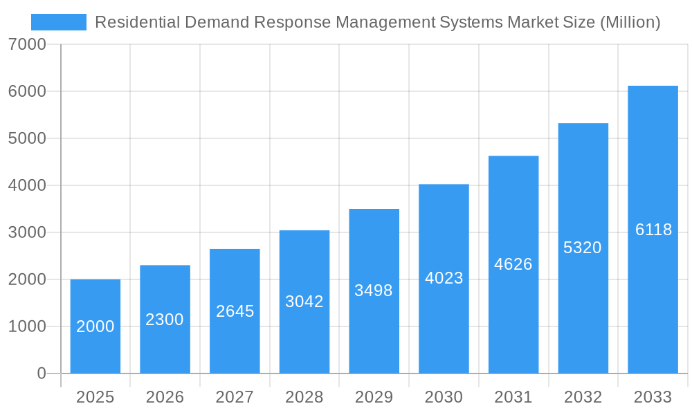 Residential Demand Response Management Systems Market Market Size and Forecast (2024-2030)