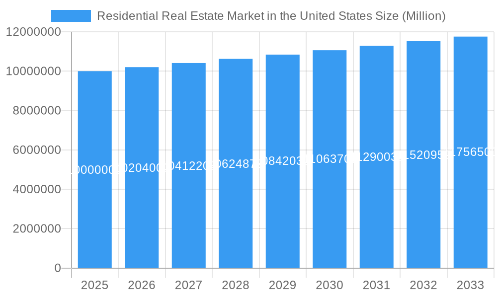 Residential Real Estate Market in the United States Market Size and Forecast (2024-2030)
