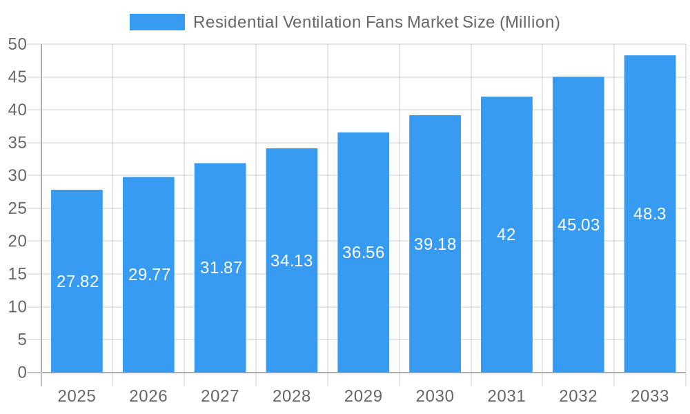 Residential Ventilation Fans Market Market Size and Forecast (2024-2030)