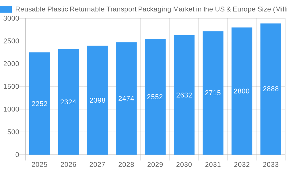 Reusable Plastic Returnable Transport Packaging Market in the US & Europe Market Size and Forecast (2024-2030)
