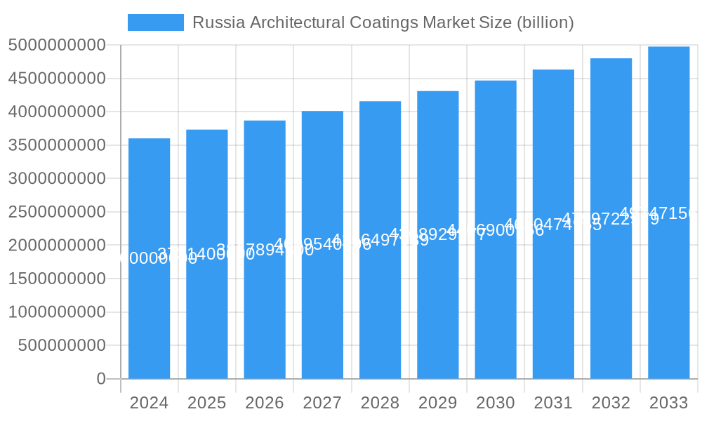 Russia Architectural Coatings Market Market Size and Forecast (2024-2030)
