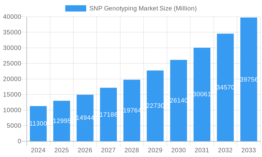 SNP Genotyping Market Market Size and Forecast (2024-2030)